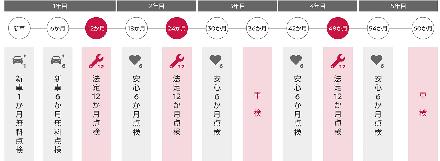 点検のスケジュール